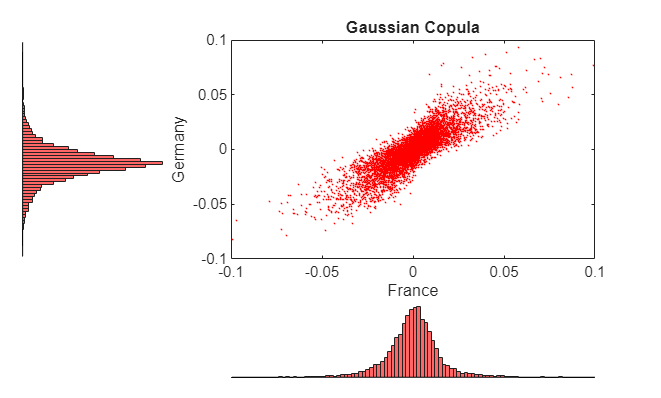 Figure contains 3 axes objects. Axes object 1 with title Gaussian Copula, xlabel France, ylabel Germany contains a line object which displays its values using only markers. Hidden axes object 2 contains an object of type histogram. Hidden axes object 3 contains an object of type histogram.