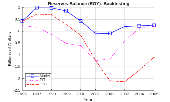 Figure contains an axes object. The axes object with title Reserves Balance (EOY): Backtesting, xlabel Year, ylabel Billions of Dollars contains 3 objects of type line. These objects represent Model, PIT, TTC.