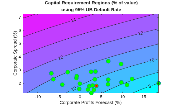 Figure contains an axes object. The axes object with title Capital Requirement Regions (% of value) using 95 % UB Default Rate, xlabel Corporate Profits Forecast (%), ylabel Corporate Spread (%) contains 3 objects of type contour, line, scatter. One or more of the lines displays its values using only markers