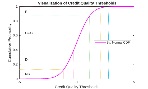 Figure contains an axes object. The axes object with title Visualization of Credit Quality Thresholds, xlabel Credit Quality Thresholds, ylabel Cumulative Probability contains 21 objects of type line, text. This object represents Std Normal CDF.