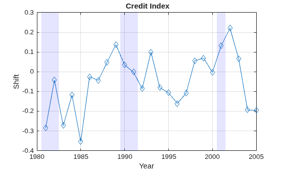 Figure contains an axes object. The axes object with title Credit Index, xlabel Year, ylabel Shift contains 6 objects of type line, patch.