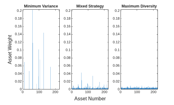 Figure contains 3 axes objects. Axes object 1 with title Minimum Variance contains an object of type bar. Axes object 2 with title Mixed Strategy contains an object of type bar. Axes object 3 with title Maximum Diversity contains an object of type bar.