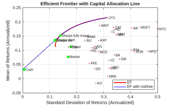 Figure contains an axes object. The axes object with title Efficient Frontier with Capital Allocation Line, xlabel Standard Deviation of Returns (Annualized), ylabel Mean of Returns (Annualized) contains 40 objects of type line, scatter, text. These objects represent EF, EF with riskfree.