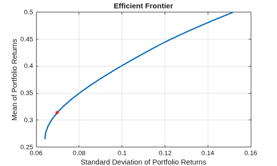 Figure contains an axes object. The axes object with title Efficient Frontier, xlabel Standard Deviation of Portfolio Returns, ylabel Mean of Portfolio Returns contains 2 objects of type line. One or more of the lines displays its values using only markers This object represents Efficient Frontier.