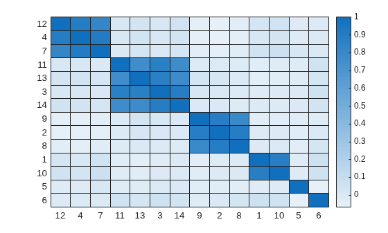 Figure contains an object of type heatmap.