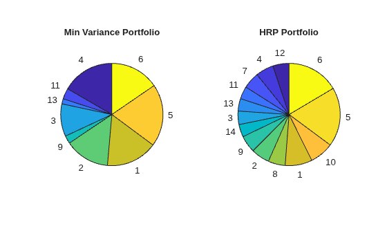 Figure contains 2 axes objects. Hidden axes object 1 with title Min Variance Portfolio contains 18 objects of type patch, text. These objects represent 4, 11, 13, 3, 9, 2, 1, 5, 6. Hidden axes object 2 with title HRP Portfolio contains 28 objects of type patch, text. These objects represent 12, 4, 7, 11, 13, 3, 14, 9, 2, 8, 1, 10, 5, 6.