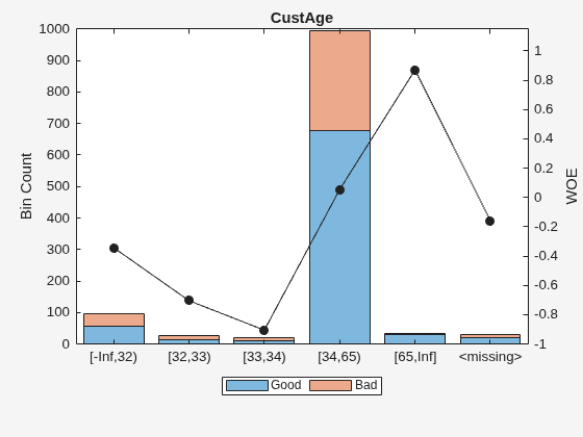 Figure contains an axes object. The axes object with title CustAge, ylabel WOE contains 3 objects of type bar, line. These objects represent Good, Bad.
