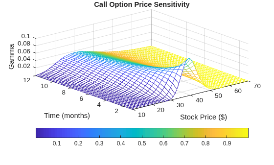 Plotting Sensitivities of an Option