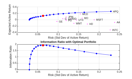 Figure contains 2 axes objects. Axes object 1 with xlabel Risk (Std Dev of Active Return), ylabel Expected Active Return contains 18 objects of type scatter, text, line. Axes object 2 with title Information Ratio with Optimal Portfolio, xlabel Risk (Std Dev of Active Return), ylabel Information Ratio contains 2 objects of type line.
