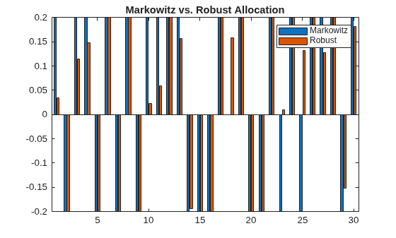 Figure contains an axes object. The axes object with title Markowitz vs. Robust Allocation contains 2 objects of type bar. These objects represent Markowitz, Robust.