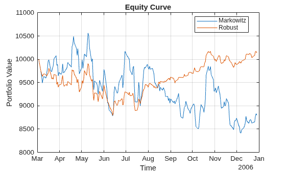 Figure contains an axes object. The axes object with title Equity Curve, xlabel Time, ylabel Portfolio Value contains 2 objects of type line. These objects represent Markowitz, Robust.
