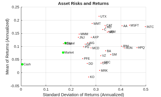 Figure contains an axes object. The axes object with title Asset Risks and Returns, xlabel Standard Deviation of Returns (Annualized), ylabel Mean of Returns (Annualized) contains 37 objects of type scatter, text.