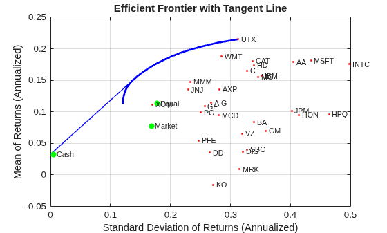 Figure contains an axes object. The axes object with title Efficient Frontier with Tangent Line, xlabel Standard Deviation of Returns (Annualized), ylabel Mean of Returns (Annualized) contains 37 objects of type line, scatter, text.