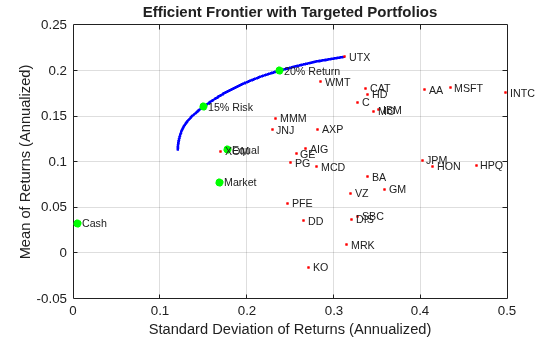 Figure contains an axes object. The axes object with title Efficient Frontier with Targeted Portfolios, xlabel Standard Deviation of Returns (Annualized), ylabel Mean of Returns (Annualized) contains 40 objects of type line, scatter, text.