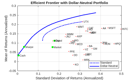 Figure contains an axes object. The axes object with title Efficient Frontier with Dollar-Neutral Portfolio, xlabel Standard Deviation of Returns (Annualized), ylabel Mean of Returns (Annualized) contains 39 objects of type line, scatter, text. These objects represent Standard, Dollar-Neutral.