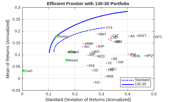Figure contains an axes object. The axes object with title Efficient Frontier with 130 - 30 Portfolio, xlabel Standard Deviation of Returns (Annualized), ylabel Mean of Returns (Annualized) contains 39 objects of type line, scatter, text. These objects represent Standard, 130-30.