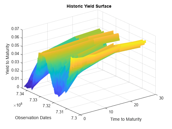 Figure contains an axes object. The axes object with title Historic Yield Surface, xlabel Time to Maturity, ylabel Observation Dates contains an object of type surface.