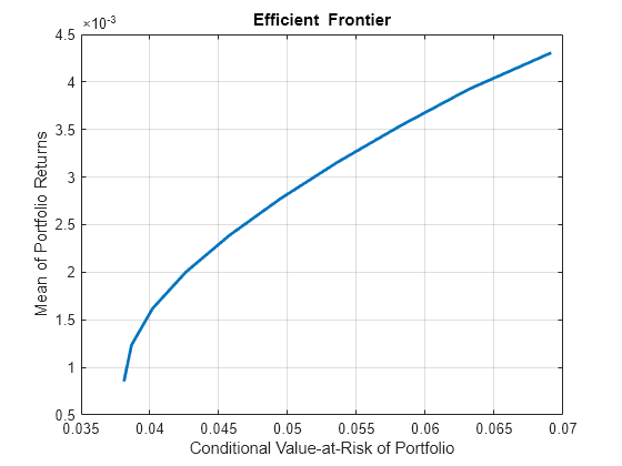 Figure contains an axes object. The axes object with title Efficient Frontier, xlabel Conditional Value-at-Risk of Portfolio, ylabel Mean of Portfolio Returns contains an object of type line. This object represents Efficient Frontier.