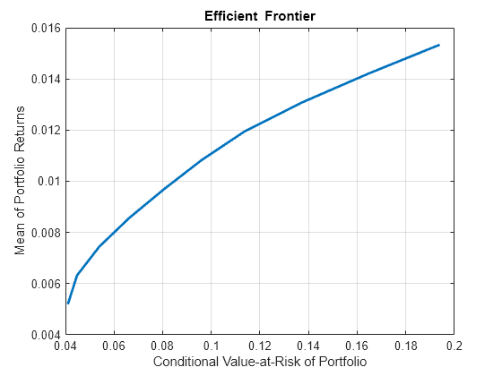 Figure contains an axes object. The axes object with title Efficient Frontier, xlabel Conditional Value-at-Risk of Portfolio, ylabel Mean of Portfolio Returns contains an object of type line. This object represents Efficient Frontier.