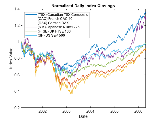 Figure contains an axes object. The axes object with title Normalized Daily Index Closings, xlabel Date, ylabel Index Value contains 6 objects of type line. These objects represent (TSX) Canadian TSX Composite, (CAC) French CAC 40, (DAX) German DAX, (NIK) Japanese Nikkei 225, (FTSE) UK FTSE 100, (SP) US S&P 500.