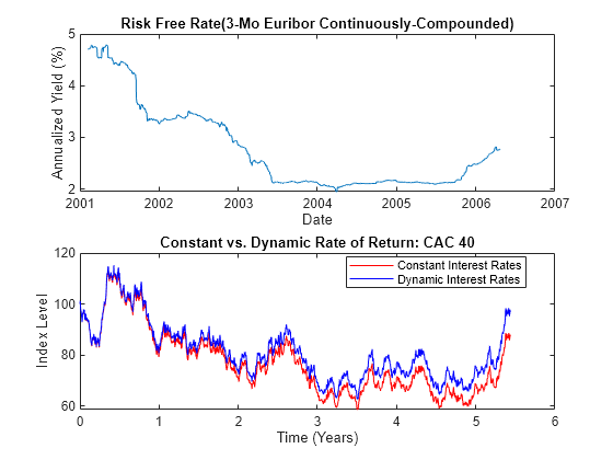 Figure contains 2 axes objects. Axes object 1 with title Risk Free Rate(3-Mo Euribor Continuously-Compounded), xlabel Date, ylabel Annualized Yield (%) contains an object of type line. Axes object 2 with title Constant vs. Dynamic Rate of Return: CAC 40, xlabel Time (Years), ylabel Index Level contains 2 objects of type line. These objects represent Constant Interest Rates, Dynamic Interest Rates.