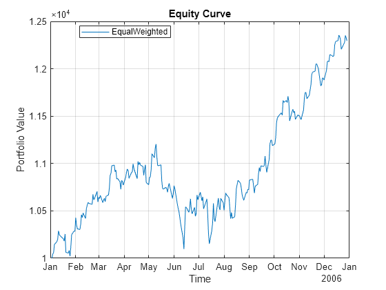 Figure contains an axes object. The axes object with title Equity Curve, xlabel Time, ylabel Portfolio Value contains an object of type line. This object represents EqualWeighted.