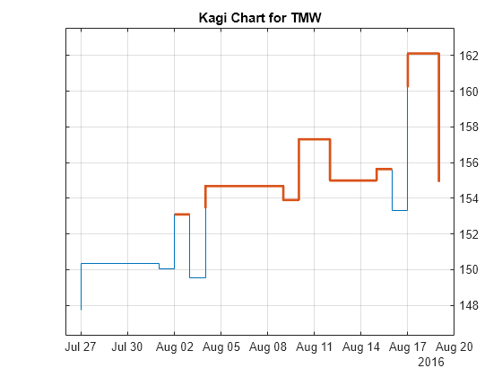 Figure contains an axes object. The axes object with title Kagi Chart for TMW contains 2 objects of type line.