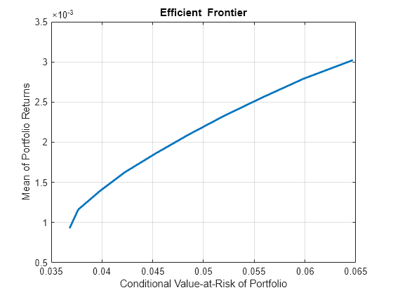 Figure contains an axes object. The axes object with title Efficient Frontier, xlabel Conditional Value-at-Risk of Portfolio, ylabel Mean of Portfolio Returns contains an object of type line. This object represents Efficient Frontier.