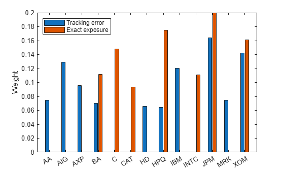 Optimize Portfolio Using Fama-French Model