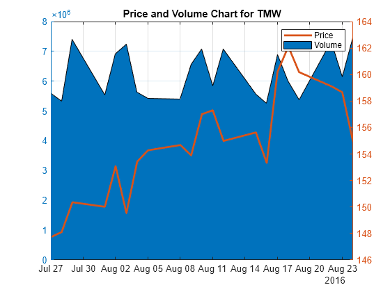 Figure contains an axes object. The axes object with title Price and Volume Chart for TMW contains 2 objects of type area, line. These objects represent Volume, Price.