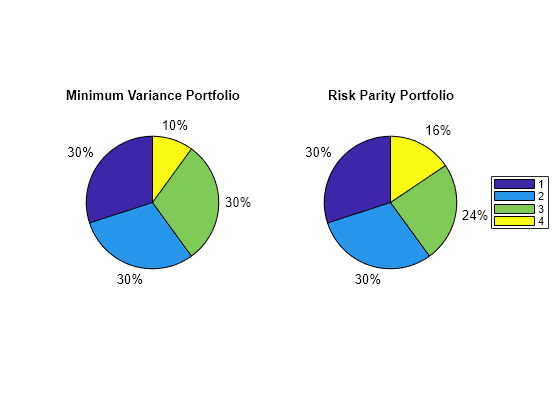 Figure contains 2 axes objects. Hidden axes object 1 with title Minimum Variance Portfolio contains 8 objects of type patch, text. Hidden axes object 2 with title Risk Parity Portfolio contains 8 objects of type patch, text. These objects represent 1, 2, 3, 4.