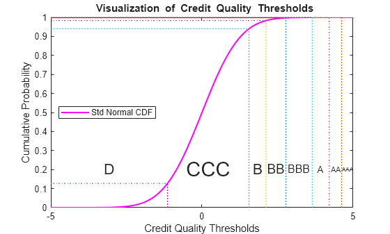 Figure contains an axes object. The axes object with title blank Visualization blank of blank Credit blank Quality blank Thresholds, xlabel Credit Quality Thresholds, ylabel Cumulative Probability contains 23 objects of type line, text. This object represents Std Normal CDF.