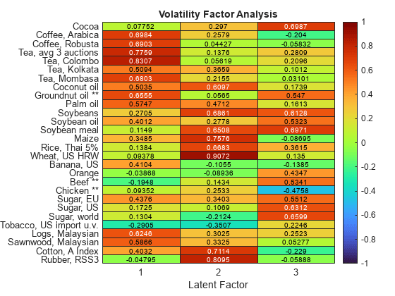 Volatility Modeling for Soft Commodities