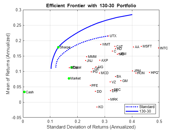 Portfolio Optimization Examples Using Financial Toolbox