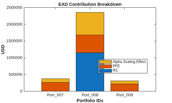 Figure contains an axes object. The axes object with title EAD Contribution Breakdown, xlabel Portfolio IDs, ylabel USD contains 3 objects of type bar. These objects represent RC, PFE, Alpha Scaling Effect.