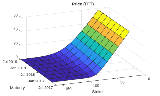 Figure contains an axes object. The axes object with title Price (FFT), xlabel Maturity, ylabel Strike contains an object of type surface.