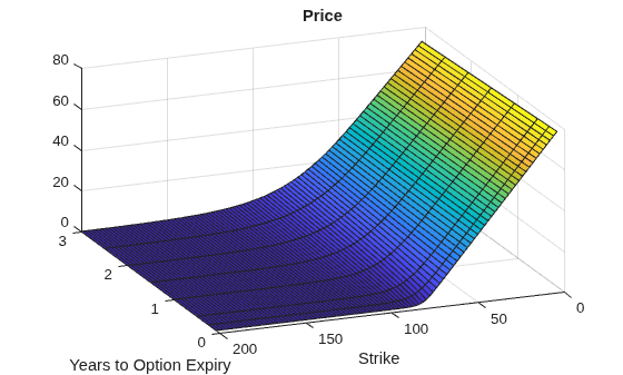 Figure contains an axes object. The axes object with title Price, xlabel Years to Option Expiry, ylabel Strike contains an object of type surface.