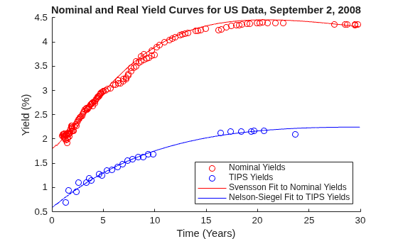 Figure contains an axes object. The axes object with title Nominal and Real Yield Curves for US Data, September 2, 2008, xlabel Time (Years), ylabel Yield (%) contains 4 objects of type scatter, line. These objects represent Nominal Yields, TIPS Yields, Svensson Fit to Nominal Yields, Nelson-Siegel Fit to TIPS Yields.