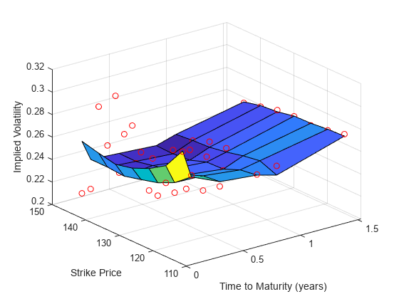 Calibrate Option Pricing Model Using Heston Model