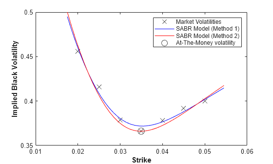 Calibrate the SABR Model