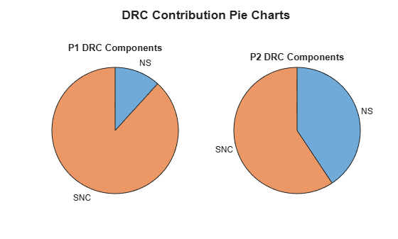 Figure contains objects of type piechart. The chart of type piechart has title P1 DRC Components. The chart of type piechart has title P2 DRC Components.