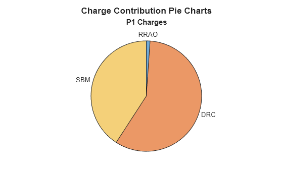 Figure contains an object of type piechart. The chart of type piechart has title P1 Charges.