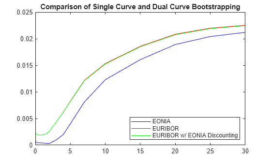 Dual Curve Bootstrapping