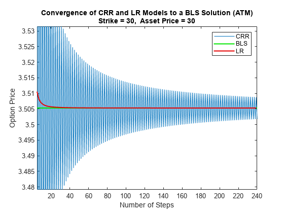 Figure contains an axes object. The axes object with xlabel Number of Steps, ylabel Option Price contains 3 objects of type line. These objects represent CRR, BLS, LR.