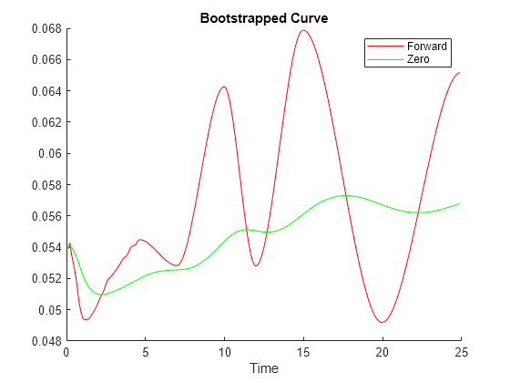 Zero Curve - MATLAB & Simulink