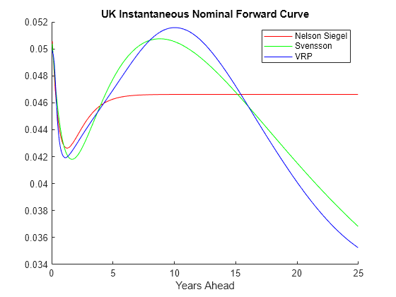 Curve function