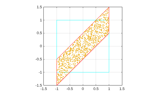 Figure contains an axes object. The axes object contains 3 objects of type line. One or more of the lines displays its values using only markers