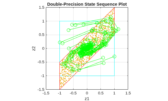 Figure contains an axes object. The axes object with title Double-Precision State Sequence Plot, xlabel z1, ylabel z2 contains 23 objects of type line. One or more of the lines displays its values using only markers