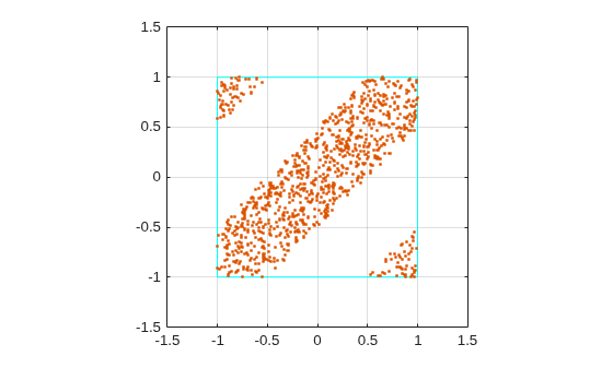 Figure contains an axes object. The axes object contains 2 objects of type line. One or more of the lines displays its values using only markers