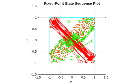 Figure contains an axes object. The axes object with title Fixed-Point State Sequence Plot, xlabel z1, ylabel z2 contains 22 objects of type line. One or more of the lines displays its values using only markers